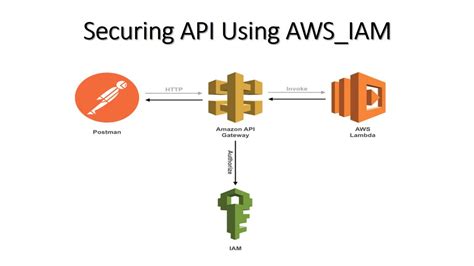 Click Create <b>API</b> (not required if this is your first <b>api</b> <b>gateway</b>). . Aws api gateway no authentication